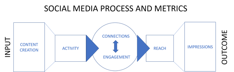 Illustration of the social media process and its key metrics.