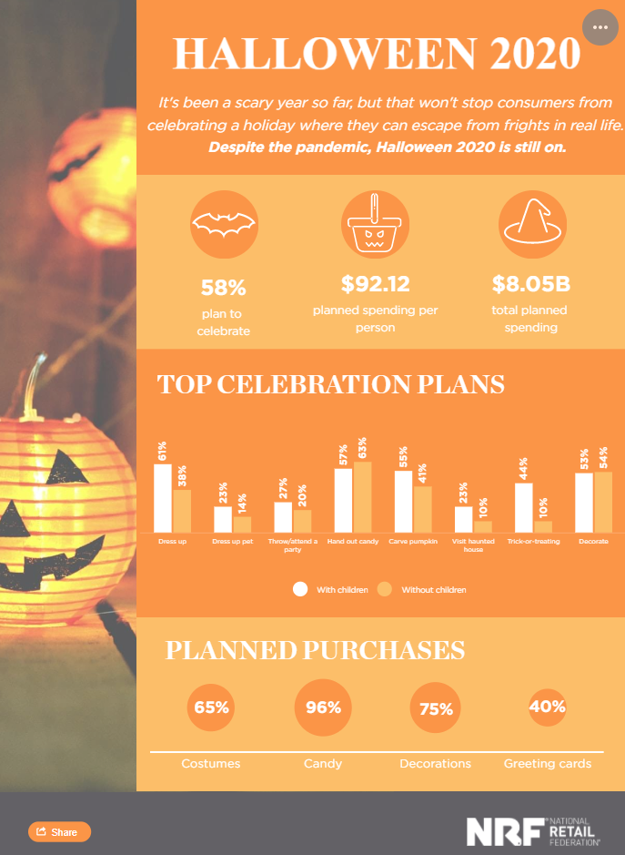An illustration of Halloween 2020 shopping statistics from the National Retail Federation.