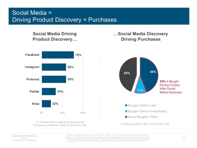 Data showing how social media drives product Discovery and purchases.