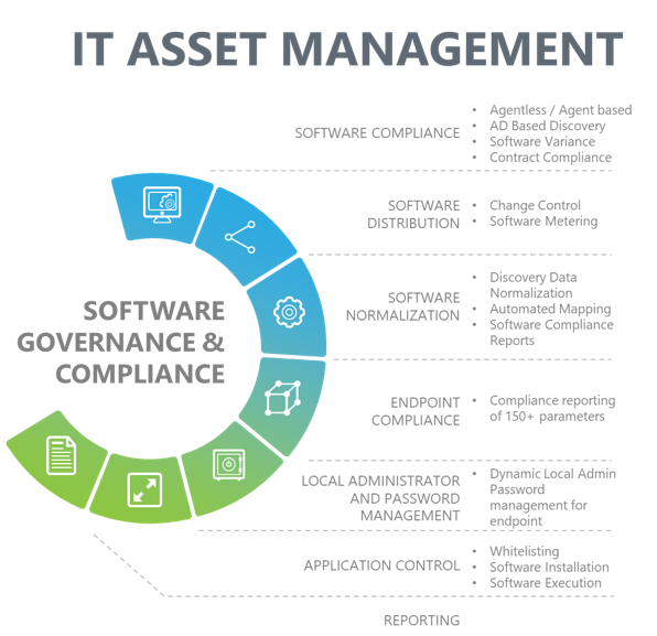 A chart displays the seven categories of software governance and compliance activities in IT asset management.