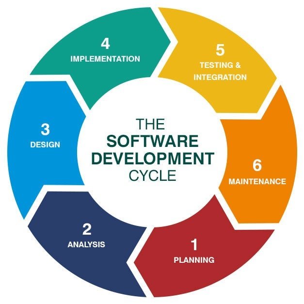 The six software development steps -- planning, analysis, design, implementation, testing and integration, and maintenance -- are shown in a circular diagram.