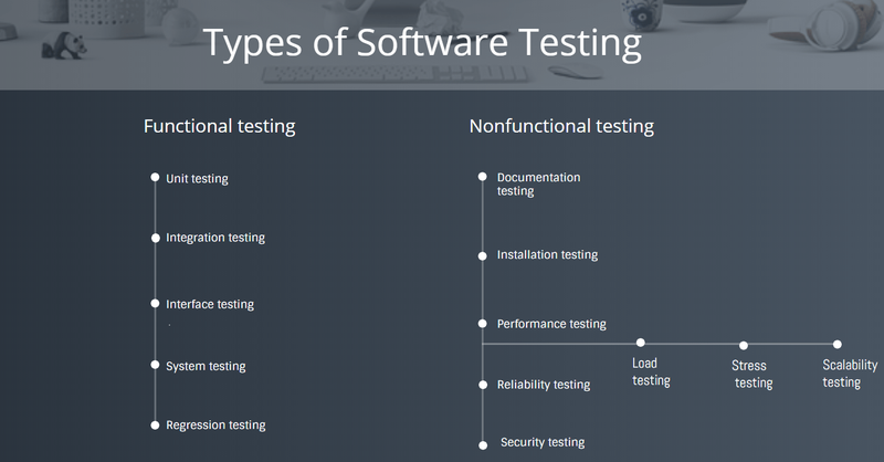 Functional and nonfunctional testing activities are listed in an informal flowchart.
