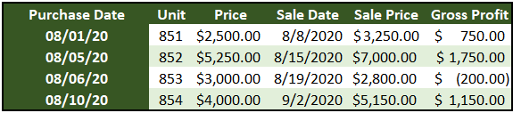 A table showing inventory purchases and sales made in the month of August using the specific identification method