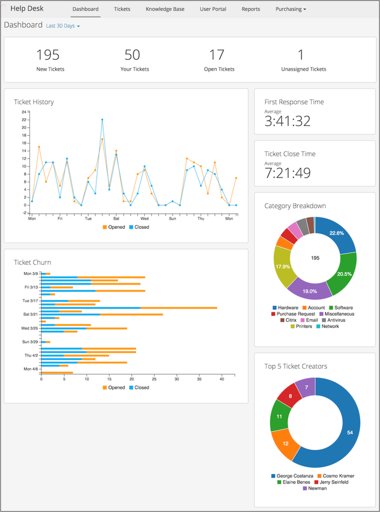 The Spiceworks help desk dashboard contains data about tickets and activity metrics.