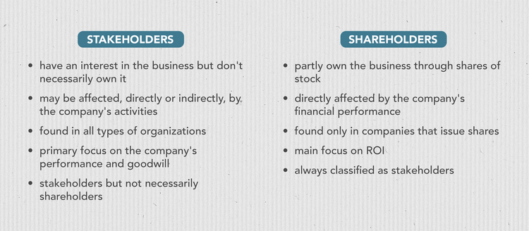 use the case study to distinguish between shareholders and stakeholders