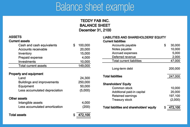A company balance sheet showing assets, liabilities, and shareholders’ equity.