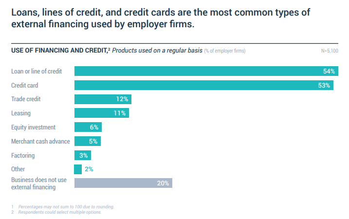A bar chart of financing and credit use by small businesses.