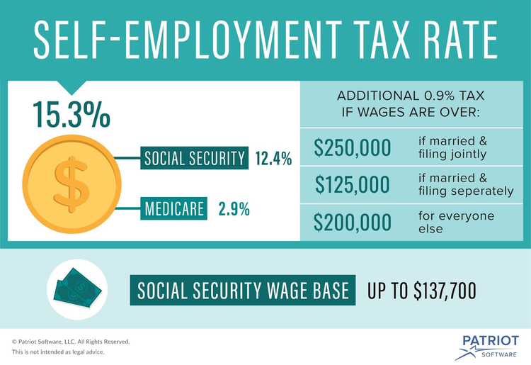 A self-employment tax rate chart breaking down where your money goes.