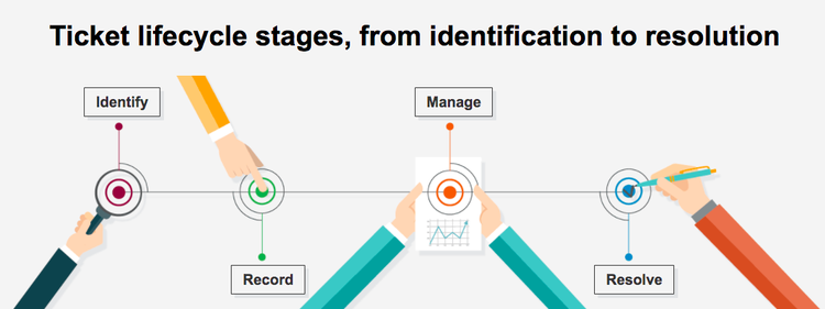 A series of four steps define the ticketing process lifecycle -- identify, record, manage, and resolve.