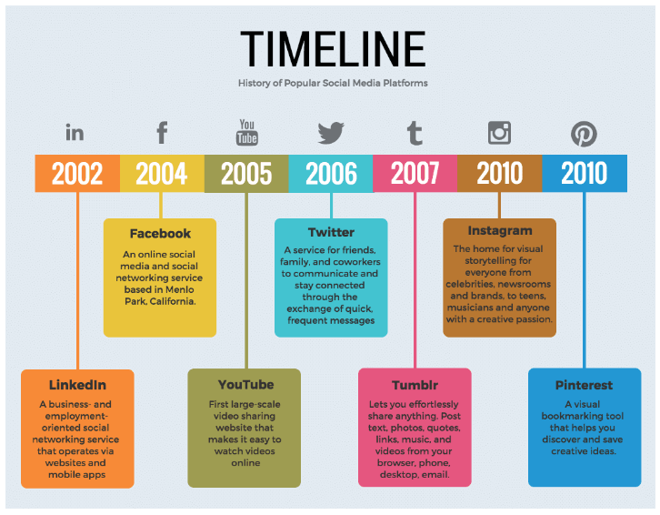 Timeline Chart - History of Social Media Platforms
