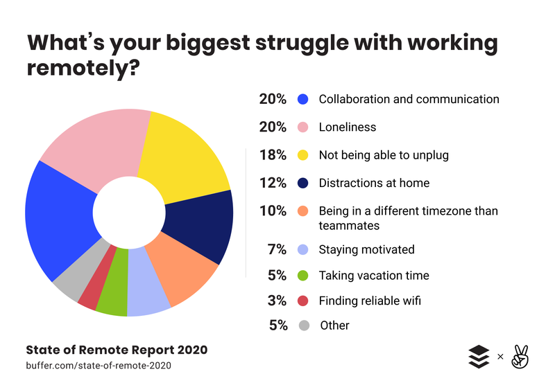A pie chart showing the top struggles of remote workers.
