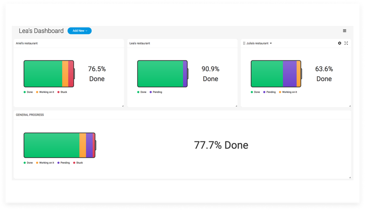 monday.com uses battery graphics to show multiple projects' progress, including completed, in progress, stuck, and upcoming tasks.
