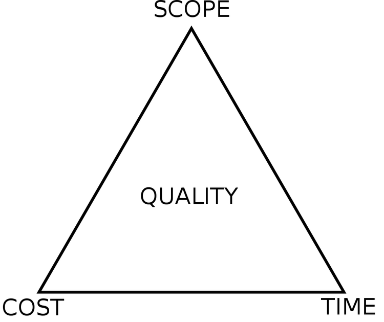 A triangle diagram showing scope, time, and cost in the corners and quality in the center.