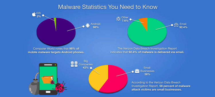 Pie charts showing some statistics related to malware attacks.