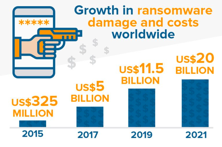 A chart showing the steady growth in ransomware damage and costs since 2015.