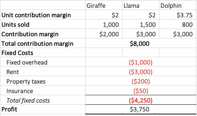 How To Calculate Per Unit Margin