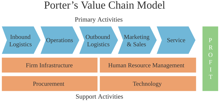 A value chain diagram illustrating the primary activities and support activities that contribute to profits.