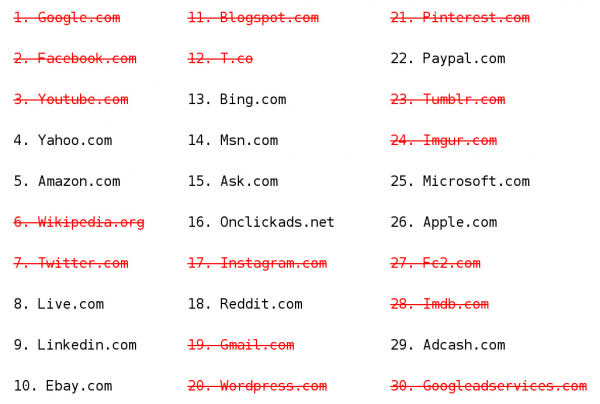 A list of the top 30 worldwide websites blocked in China.