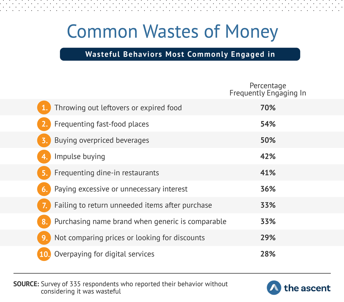 Common Wastes of Money: Wasteful Behaviors Mostly Commonly Engaged In...Throwing out leftovers or expired foods	70% Frequenting fast food places	54% Buying overpriced beverages	50% Impulse buying	42% Frequenting dine-in restaurants	41% Paying excessive or unnecessary interest	36% Failing to return unneeded items after purchase	33% Purchasing name brand when a generic is equally good	33% Not comparing prices or looking for discounts	29% Overpaying for digital services	28%