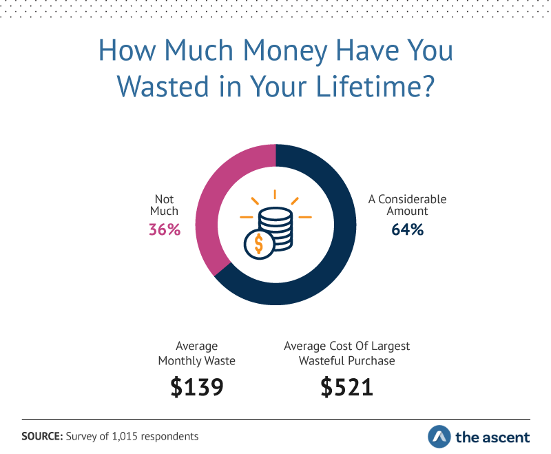 Study: The Most Wasteful Spending Habits Among Americans