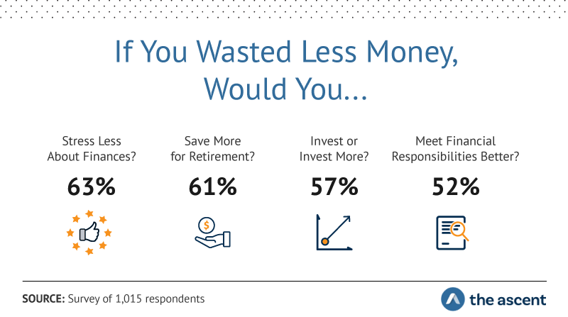 If You Wasted Less Money, Would You...Stress Less About Finances? 63% Save More for Retirement? 61% Invest or Invest More? 57% Meet Financial Responsibilities Better? 52%