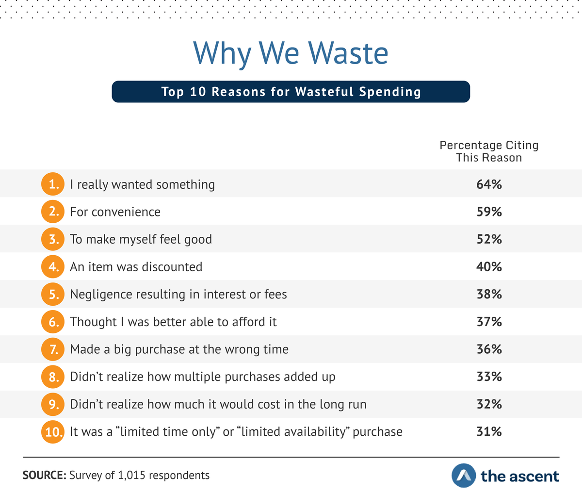 Why We Waste: Top 10 Reasons for Wasteful Spending...I really wanted something	64% For convenience	59% To make myself feel good	52% An item was discounted	40% Negligence resulting in interest or fees	38% Thought I was better able to afford it	37% Made a big purchase at the wrong time	36% Didn’t realize how multiple purchases added up	33% Didn’t realize how much it would cost in the long run	32% It was a “limited time only” or “limited availability” purchase	31%