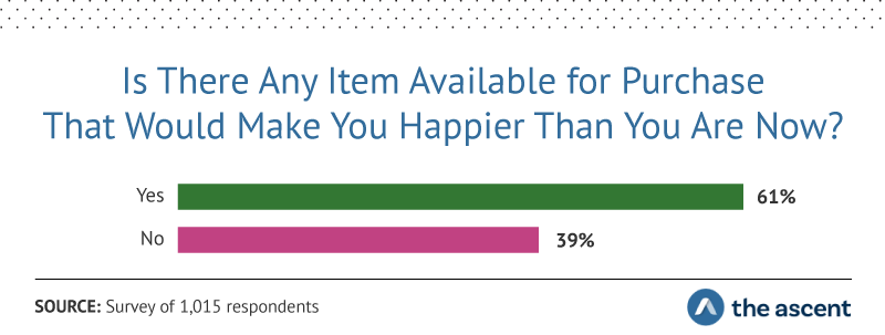 Is There Any Item Available for Purchase That Would Make You Happier Than You Are Now? Yes 61%, No 39%