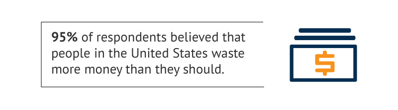 95 percent of respondents believed that people in the United States waste more money that they should.