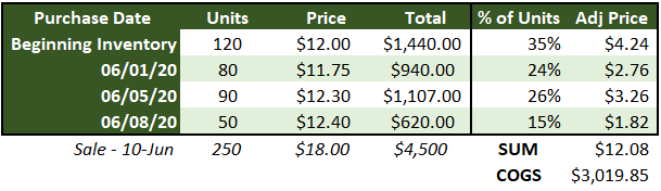 how-to-calculate-weighted-gross-profit-tutorial-pics