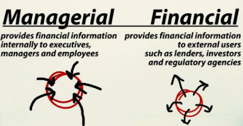 A simple drawing of arrows pointing in or out of a circle showing the difference between managerial and financial accounting.