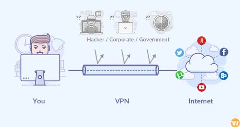 Icons and arrows illustrate a VPN connection.