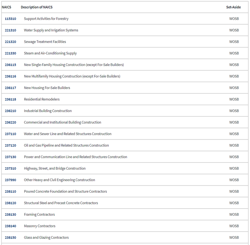 A partial list of the qualifying NAICS for the women-owned small business federal contracting program.