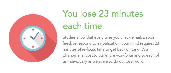 According to research, checking social media sites requires 23 minutes to refocus your mind back on work.