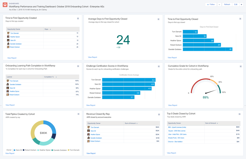 A Salesforce dashboard with training data.