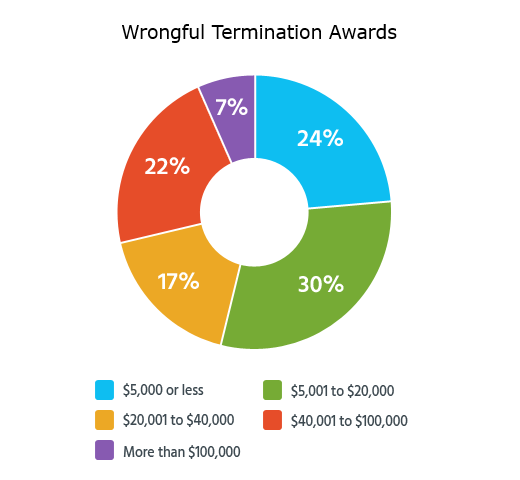 A pie chart showing the proportion of reported wrongful termination award amounts.