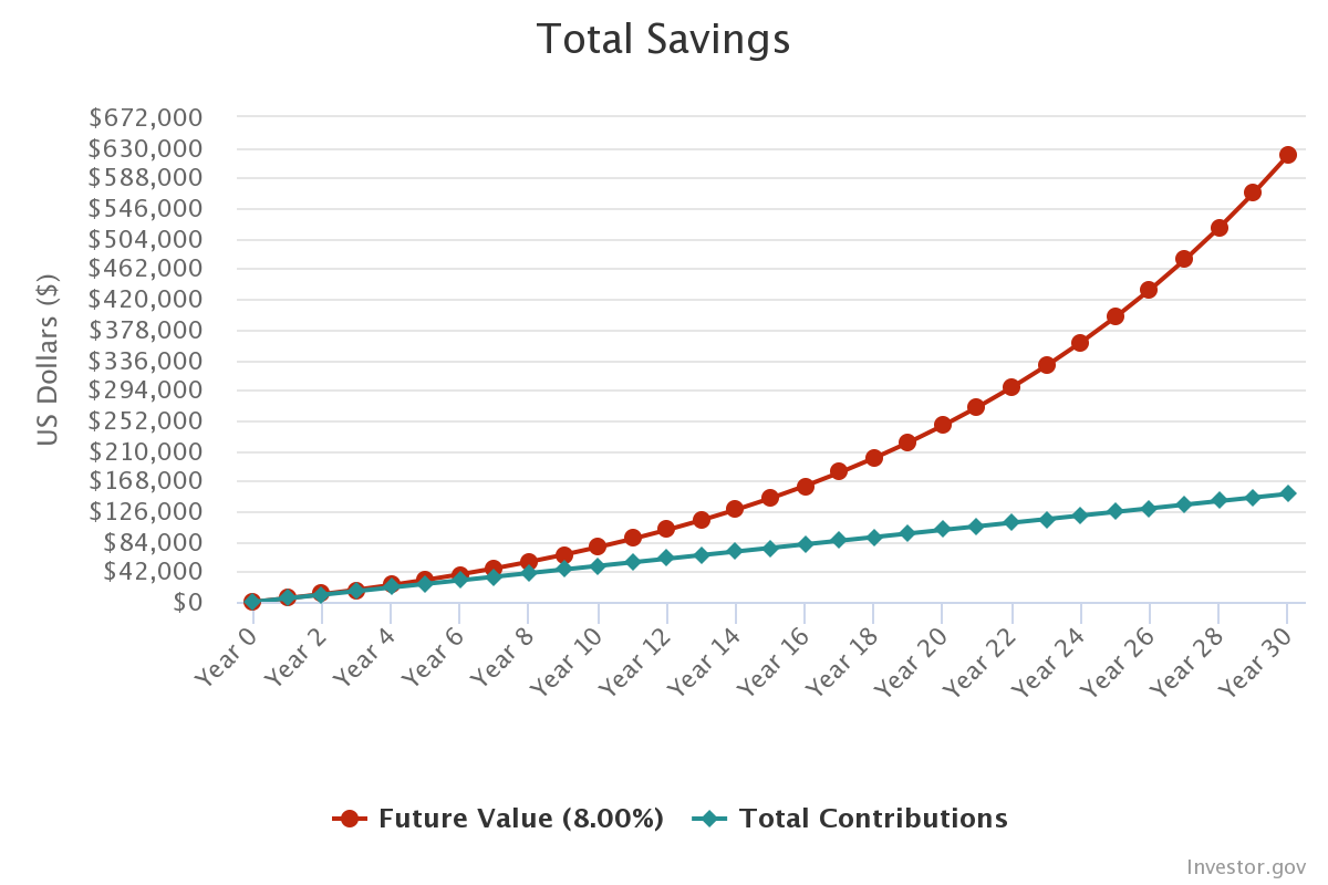 A graph showing how compound interest can affect savings growth over 30 years.