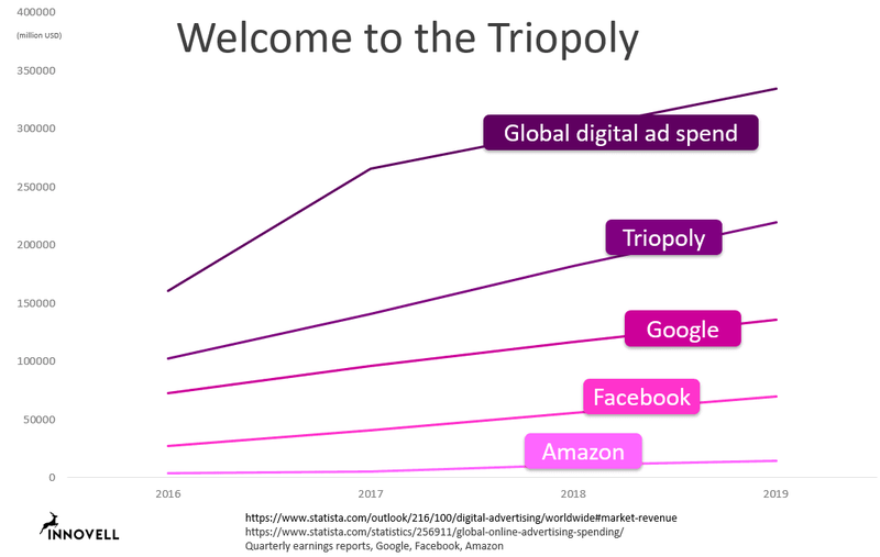 A chart showing worldwide digital ad spend, triopoly ad spend, and individual Google, Facebook, and Amazon ad spend evolution from 2016-2019