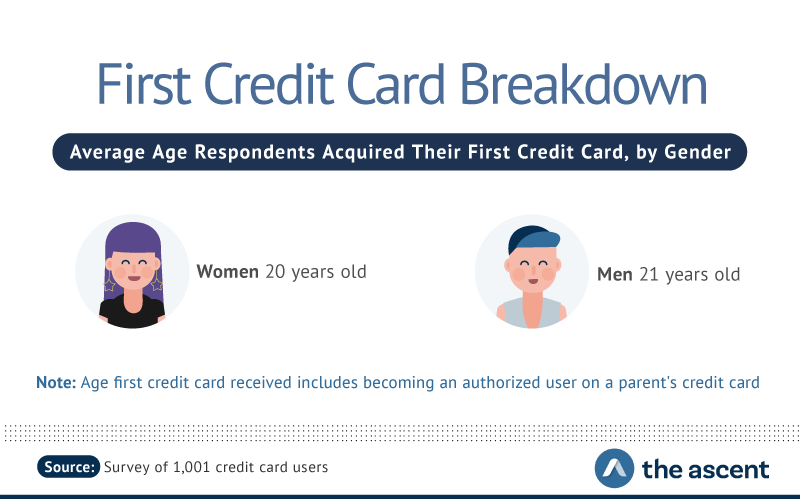 When Does The Average American Get Their First Credit Card The Ascent