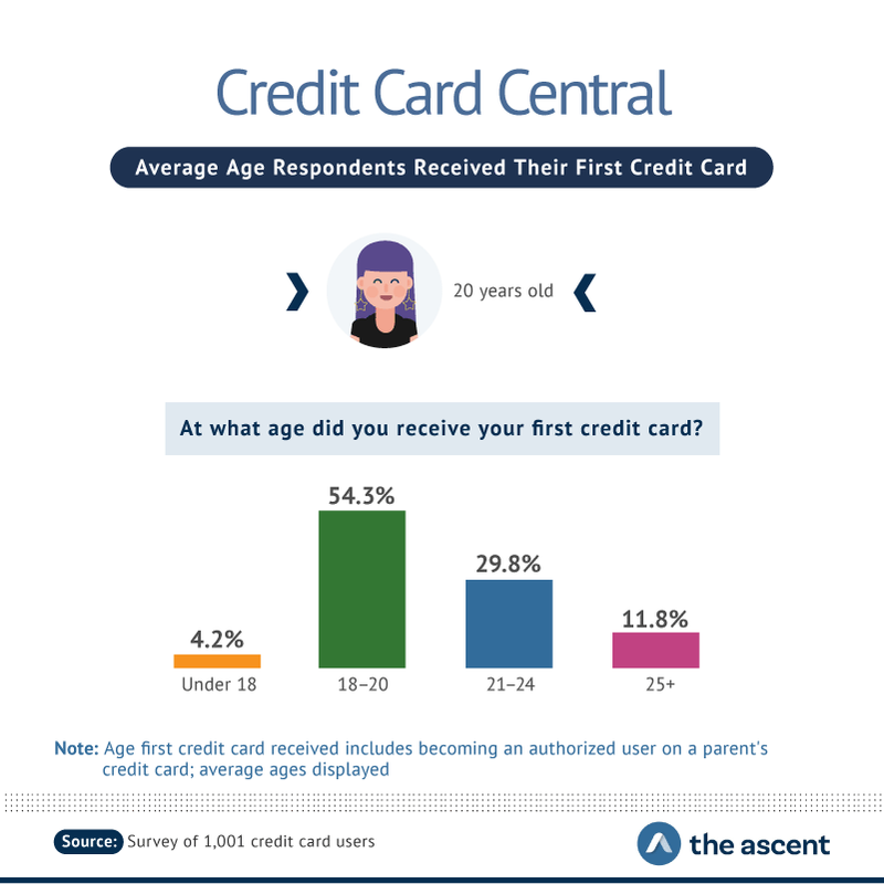 When Does The Average American Get Their First Credit Card The Ascent