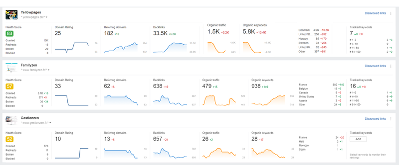 Screenshot of dashboard showing the key metrics for three different sites.