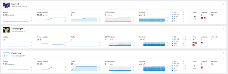 Screenshot from the Ahrefs Rank Tracker overview showing ranking metrics for three sites.