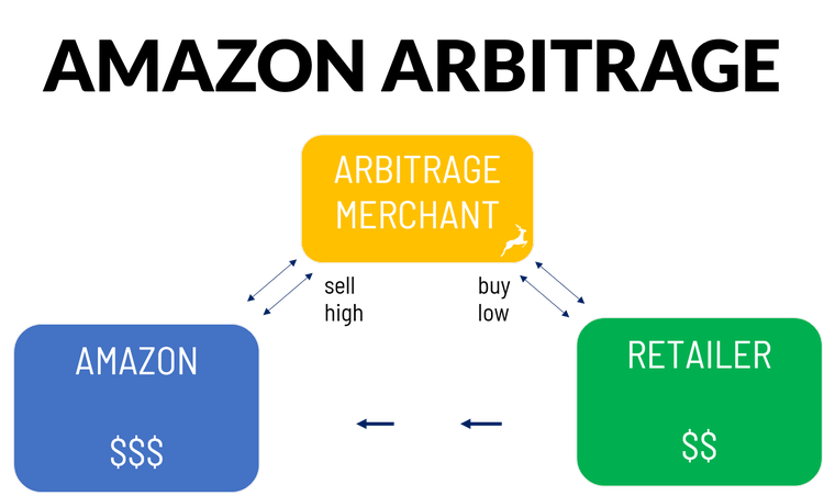 Illustration of arbitrage on Amazon