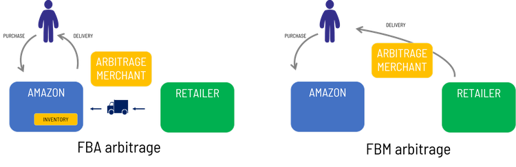 Illustration of the difference between retail arbitrage using FBA and FBM.
