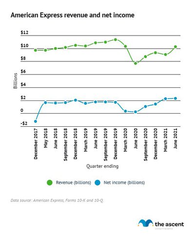 Line graph showing American Express's revenue and net income, December 2017 to June 2021, including a significant dip in mid-2020.