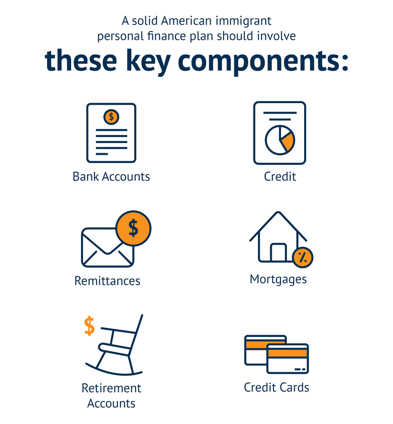 A solid American immigrant personal finance plan should involve these key components: bank accounts, credit, remittances, mortgages, retirement accounts, and credit cards.