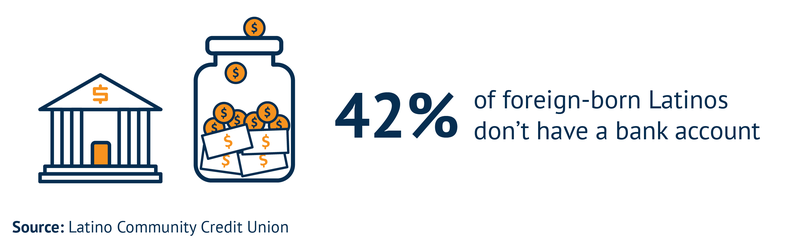 42% of foreign-born Latinos don't have a bank account.