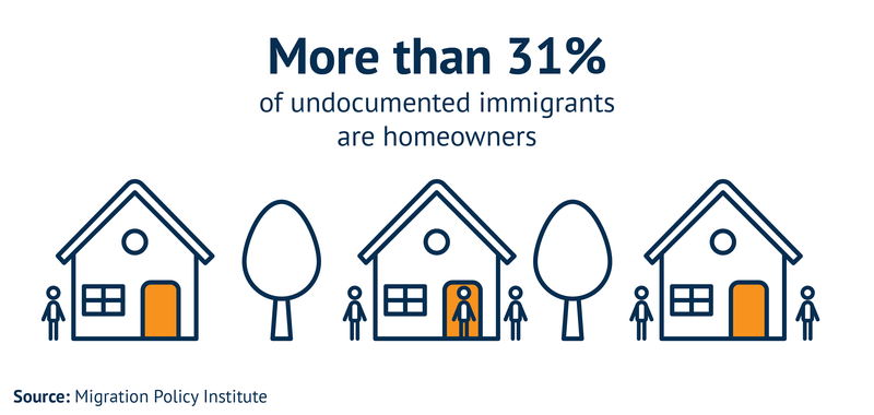 More than 31% of undocumented immigrants are homeowners.