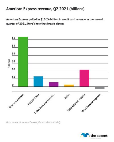 Column chart showing where American Express's $10.24 billion in Q2 2021 revenue came from, including -$0.32 billion in total interest expense.