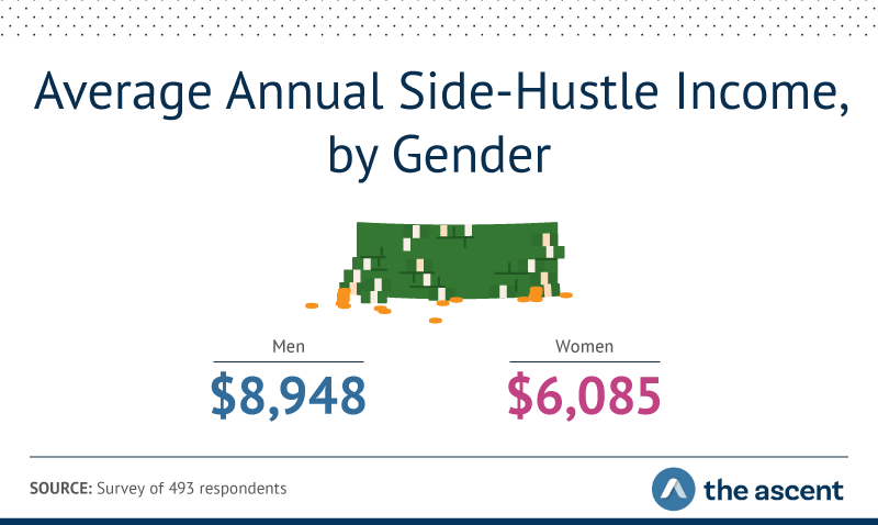 The average annual side-hustle income for men is $8,948. The average annual side-hustle income for women is $6,085.