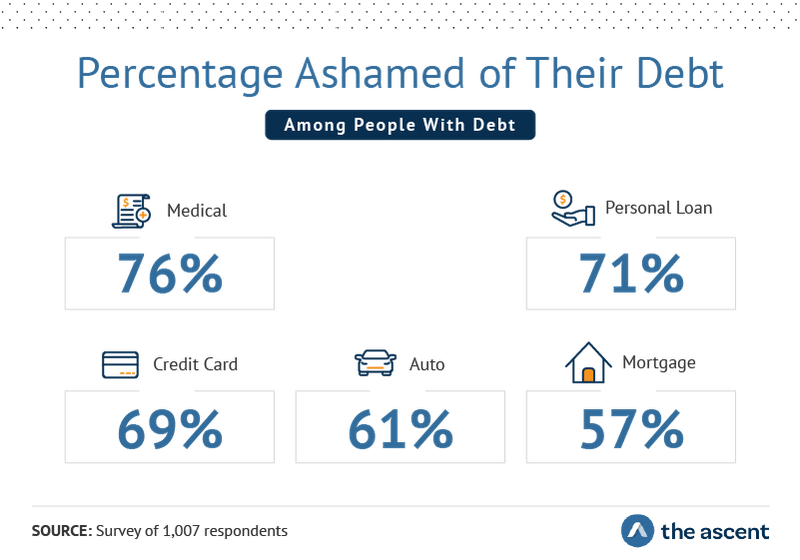 Percentage ashamed of their debt